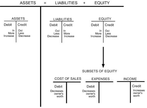 Accounting Chart Of Accounts Debits And Credits