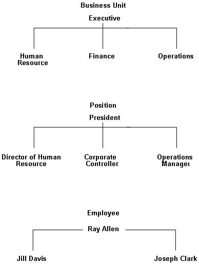 Oracle Executive Org Chart