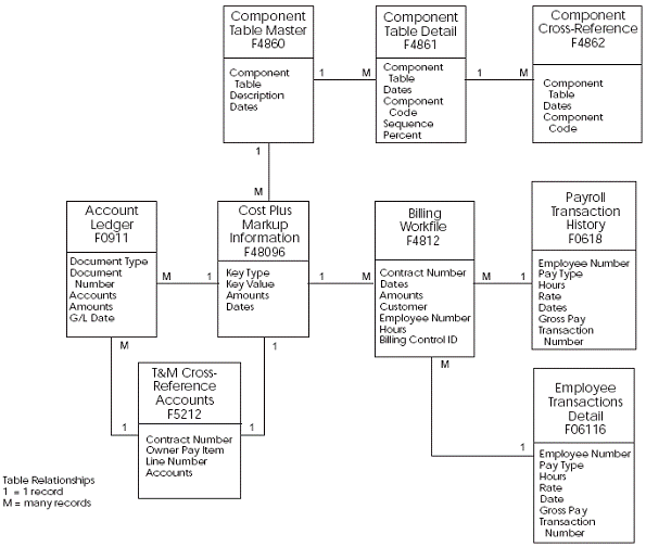 Data Models