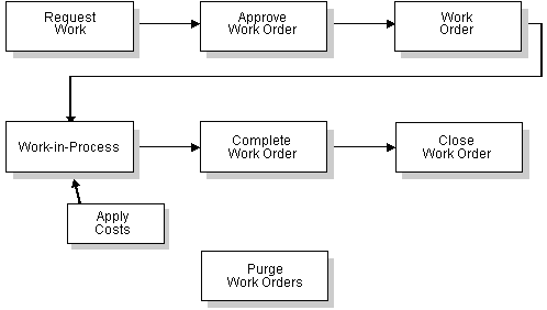 Maintenance Work Order Process Flow Chart