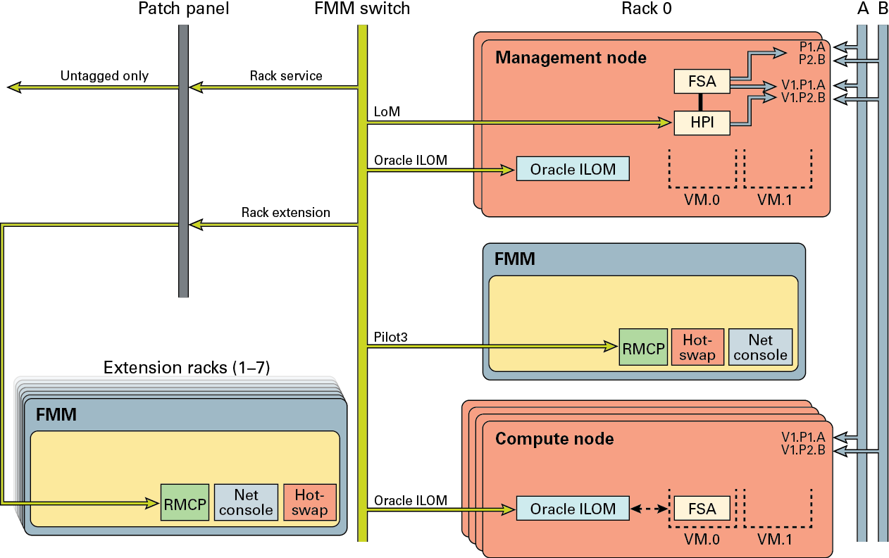 image:This graphic shows the default network for the Netra Modular                     System