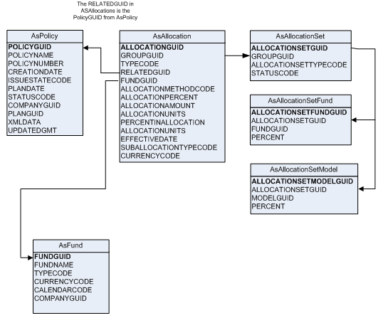 Allocation Database Tables