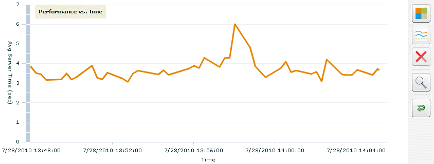 Performance Vs. Time report