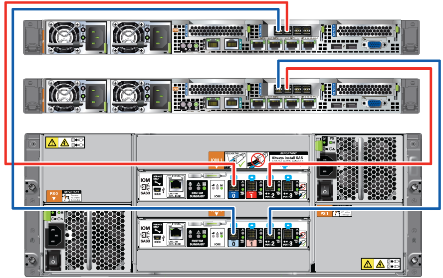 image:Cabling diagram showing clustered controller HBA ports 0                                     and 1 connected I/O modules 0 and 1 of the DE3-24C disk                                     shelf.