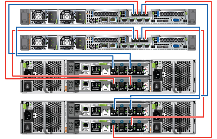 image:Cabling diagram showing clustered controller HBA ports 0                                     through 3 connected I/O modules 0 and 1 of two DE3-24P disk                                     shelves.