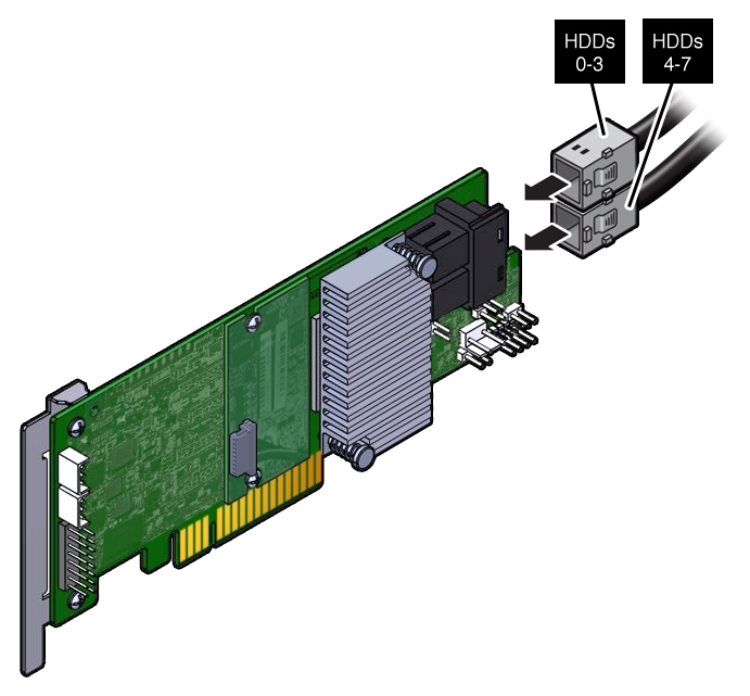 image:Figure showing how to install the SAS cables to the internal                                 HBA card in slot 4.