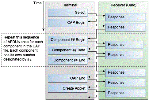 Description of "Figure 9-2 On-card Installer APDU Transmission Sequence" follows
