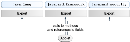 Description of "Figure 5-1 Calls Between Packages Go Through The Export Files" follows