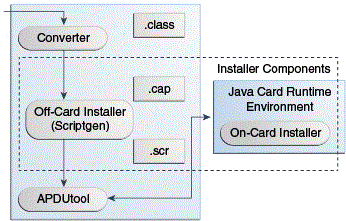 Description of "Figure 9-1 Installer Components" follows