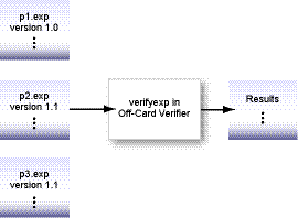 Description of "Figure 13-2 Verifying An Export File" follows