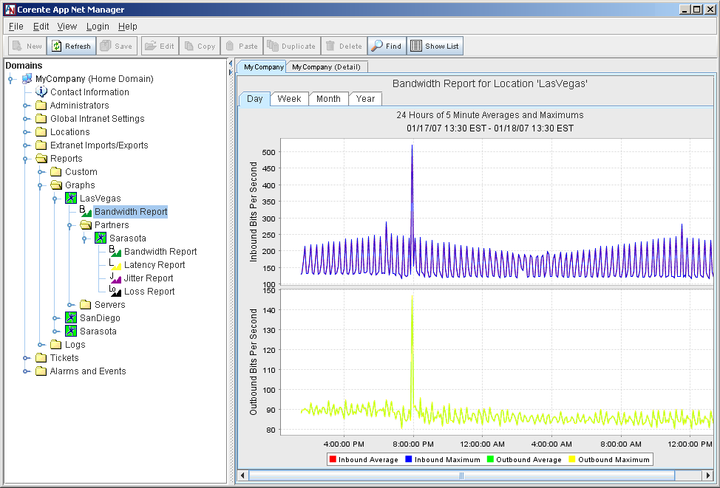 This screenshot shows the Graphs section of the Report functionality of the domain directory in App Net Manager.