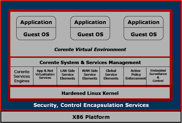 This screenshot shows an overview of the Corente Virtual Services Gateway Virtual Environment.