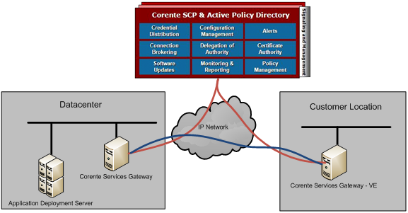 This screenshot shows a typical deployment of the Corente Virtual Services Gateway Virtual Environment Location.