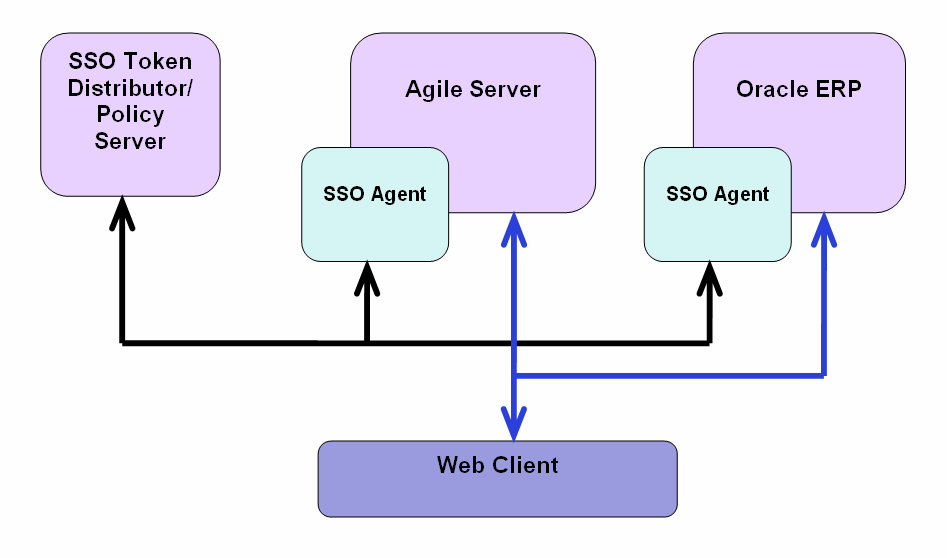 Overview of Single Sign-On in PLM