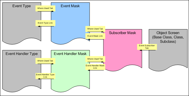 Connections between individual objects in nodes