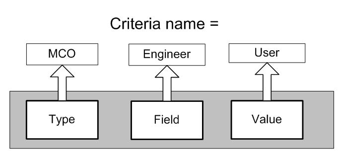 diagram of sample criteria naming scheme: type, field, value
