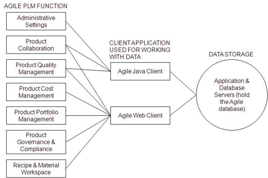 Relationships Between Components in an Agile Setup