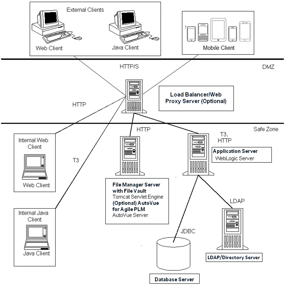 Recommended Deployment Topology