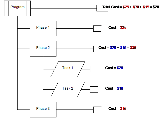 Program cost rollup