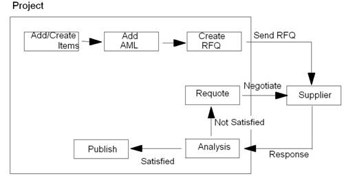 Project Flow