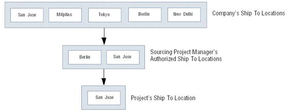 Assigning Ship To Locations