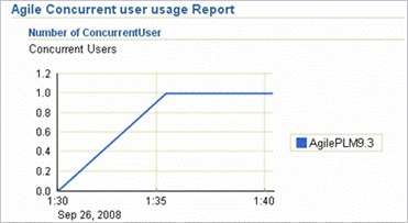 Concurrent User Usage Report
