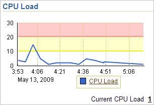 CPU Load
