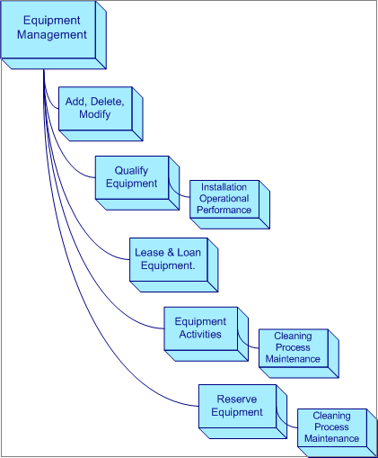 Main Functions of Equipment Management