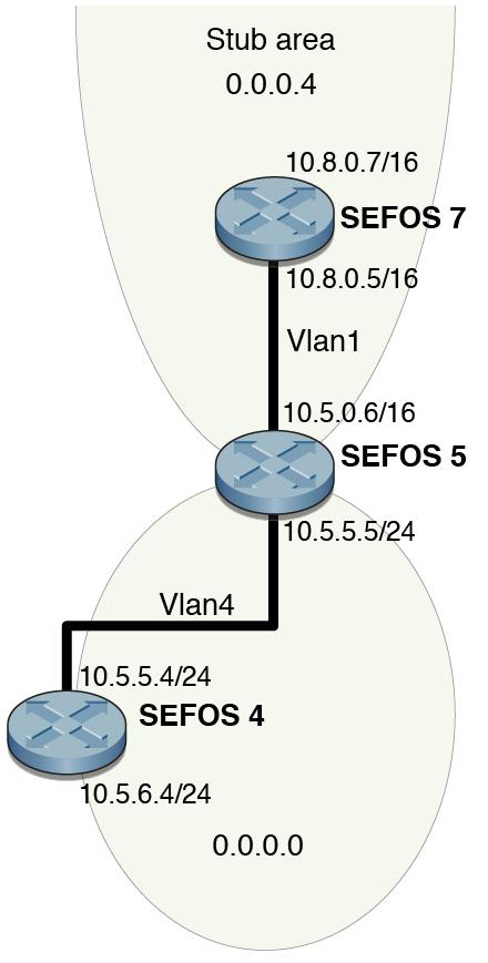 image:Figure showing stub area, ASBR, and route redistribution example topology