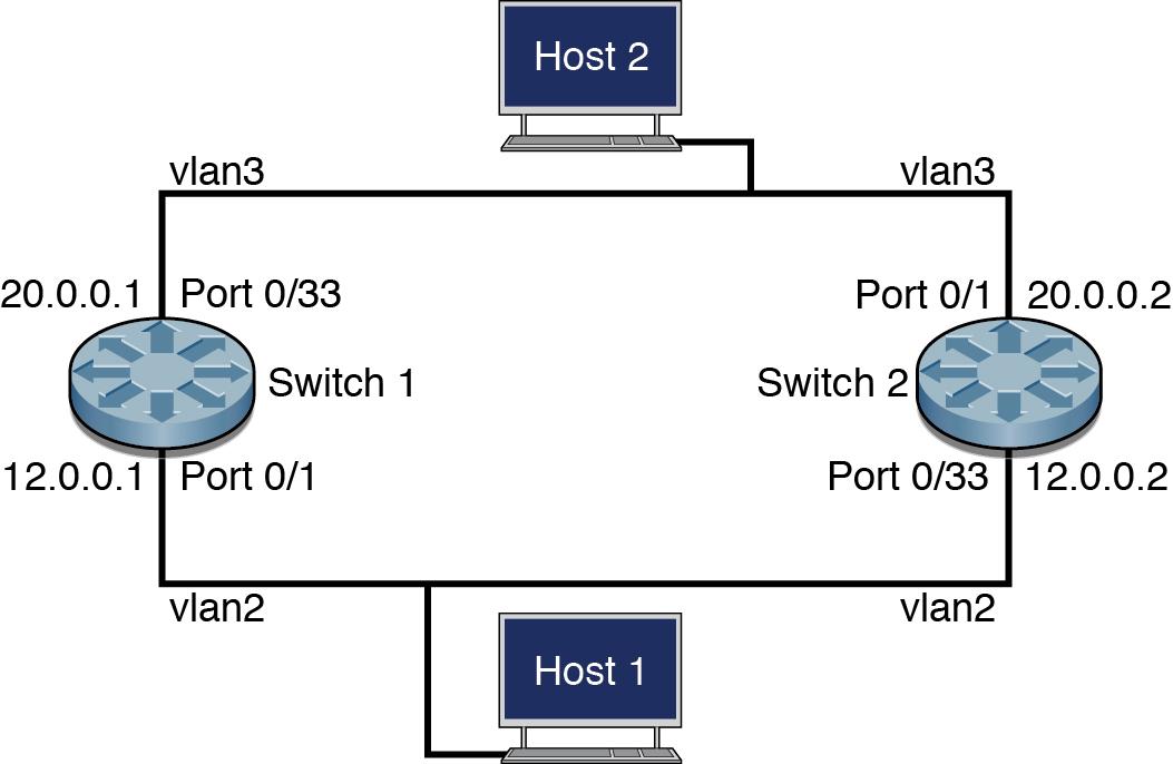image:Figure showing an example VRRP topology.