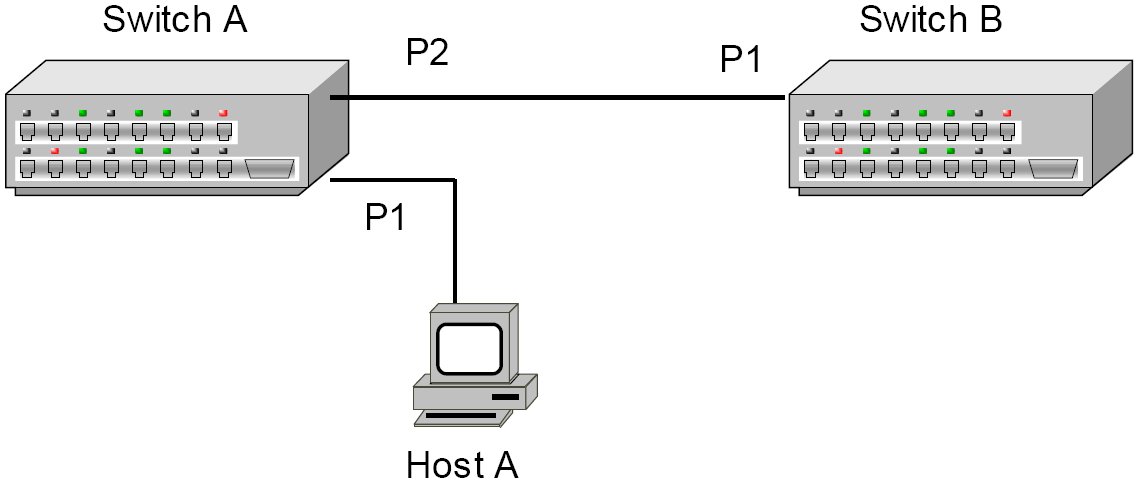 image:This figure shows a sample topology between one host and two switches