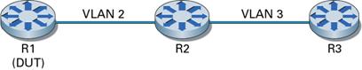 This figure shows an example of BFD configuration.