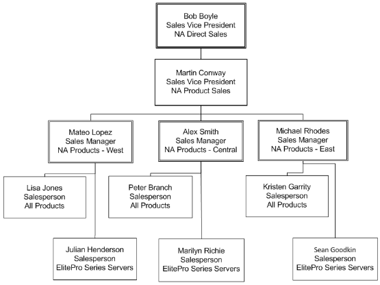 Vision Corporation territories