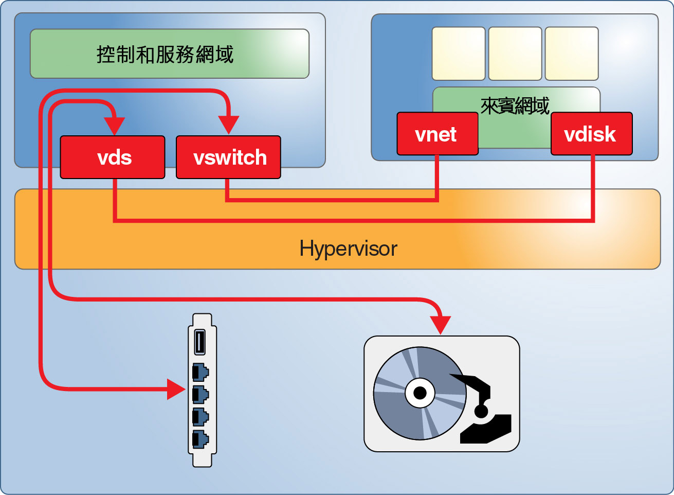 image:此圖形顯示一個通用的 Oracle VM Server for SPARC 環境，其中的控制網域會提供服務與硬體資源給來賓網域。