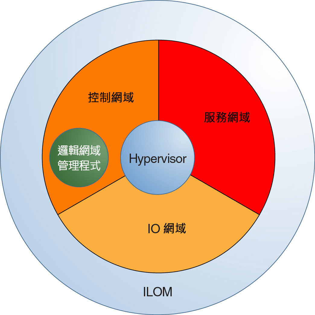 image:此圖形顯示執行環境：Hypervisor、控制網域 (Logical Domains Manager)、服務網域、I/O 網域和 ILOM。