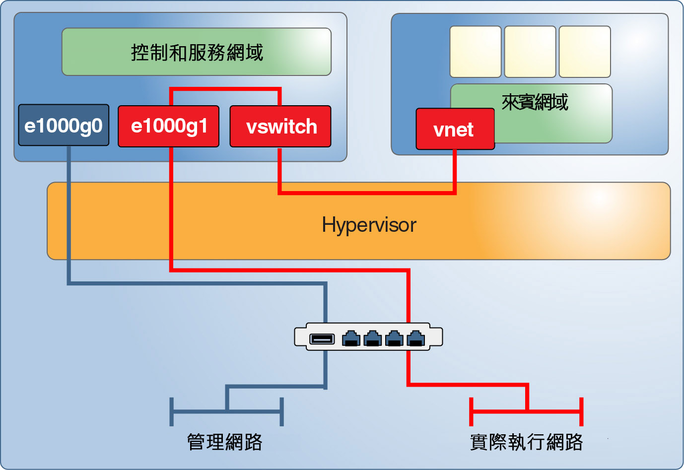 image:此圖顯示獨立網路介面如何支援控制網域的專用管理網路以及來賓網域的實際執行網路。