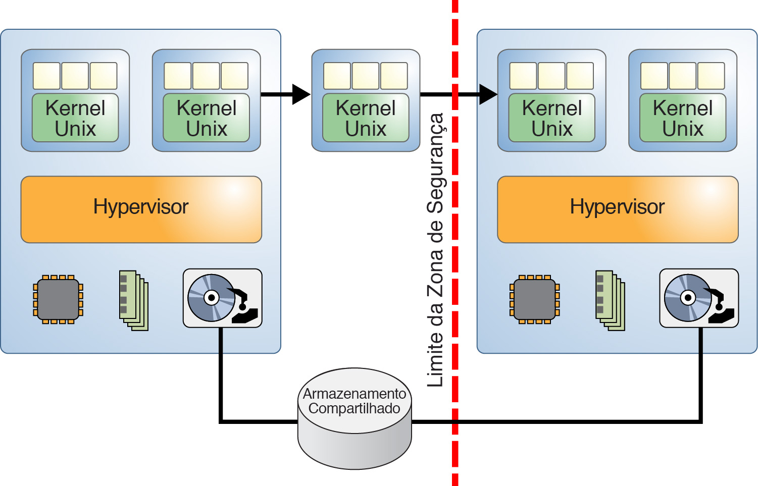image:O gráfico mostra dois sistemas virtualizados divididos pelo limite de uma classe de segurança.
