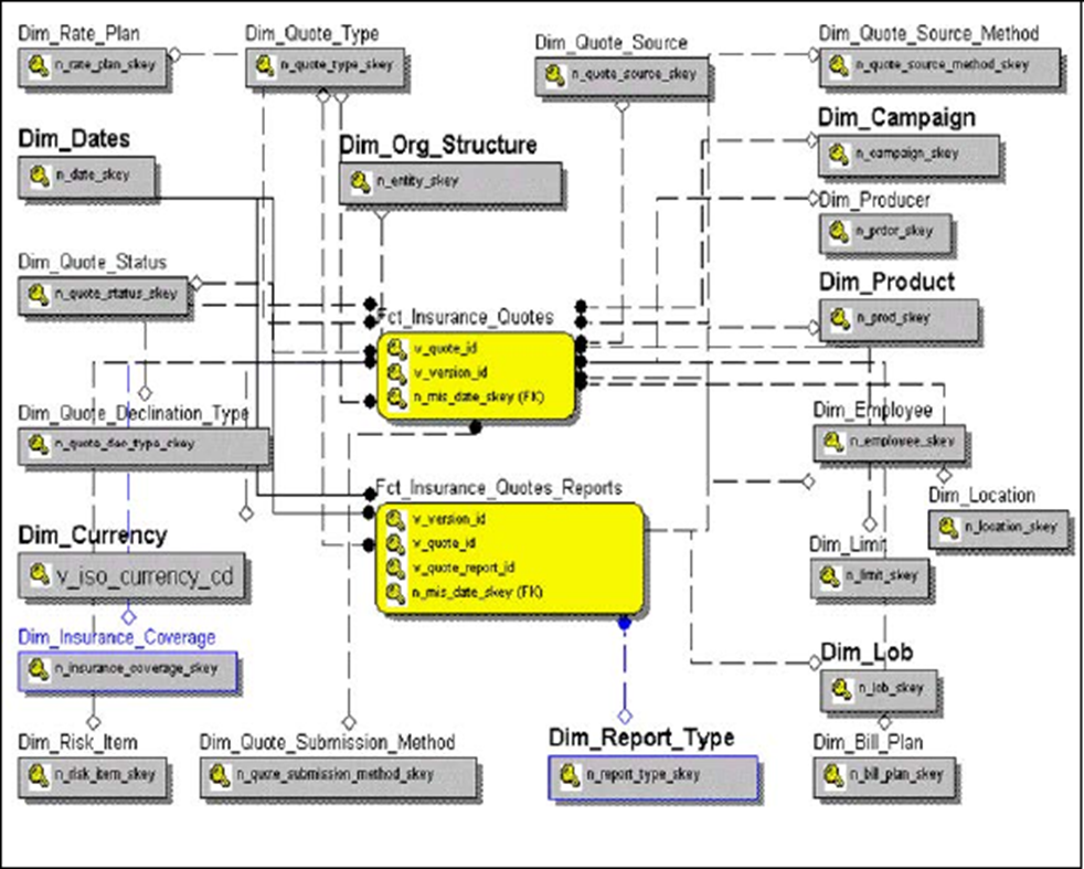 Title: Description of Insurance Quotes and Reports follows - Description: This illustration depicts the fact data flow in the OIPI application.