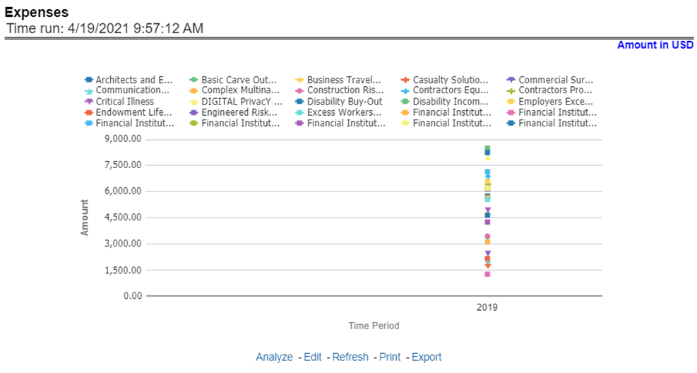 Title: Description of Expenses Report follows - Description: This report shows policy-related expenses across all lines of businesses and underlying products through a time series. This report can be viewed over various periods, entities, and geographies selected from page-level prompts.