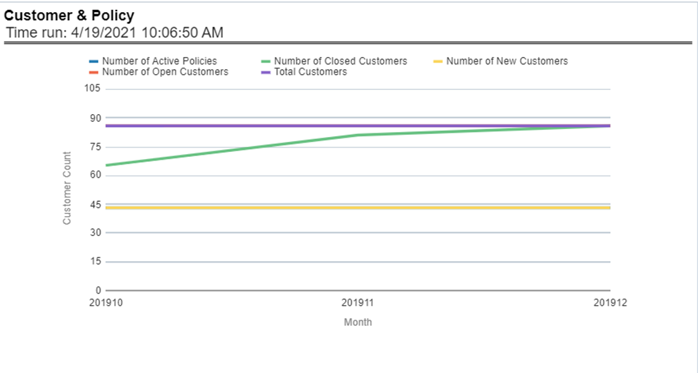 Title: Description of Customer and Policy Report follows - Description: This report provides enterprise-wide performance with customer and policy information overtime a period. Various performance metrics-based measures, for example, the number of New Customers, Number of Closed Customers, and so on for the reporting period selected, are compared with the previous periods and displayed. It shows enterprise performance through customers and policies. This report can be viewed and tracked through control areas like Time, Company, and Geography. The values are in the Line Graph.