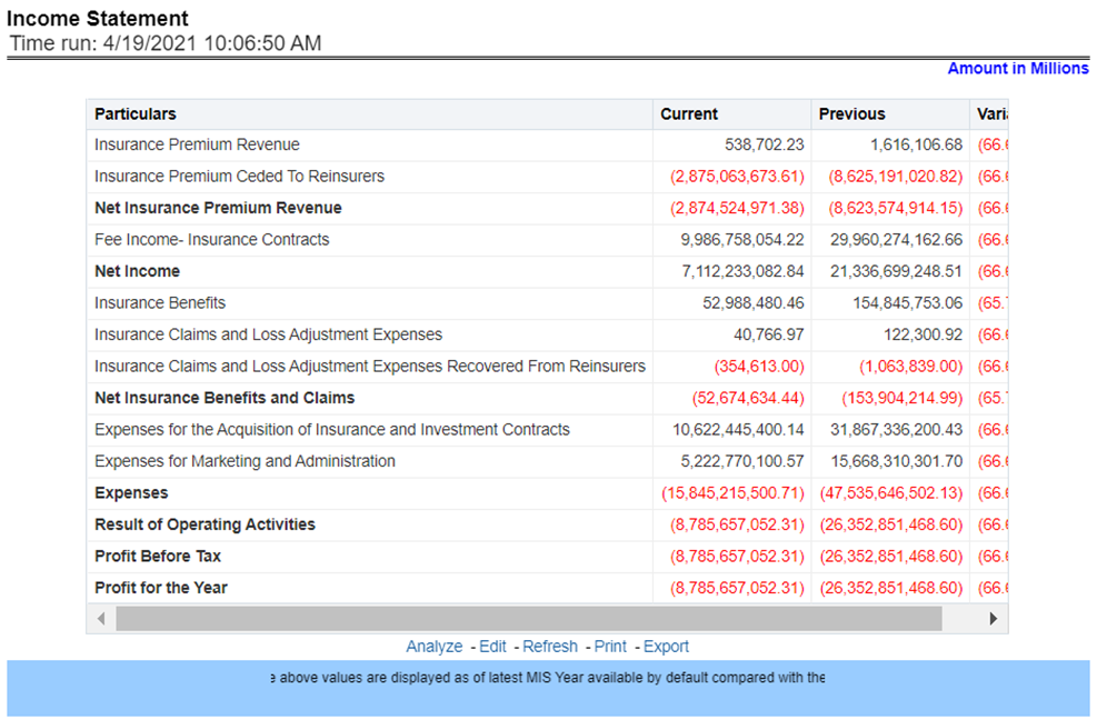 Title: Description of Income Statement follows - Description: At an enterprise level, performance through various financial indicators can be tracked through an Income Statement. This helps to understand the company's financial position at a given point in time. This report can be analyzed over various periods, entities, and geographies selected from page-level prompts. The values are in a table.