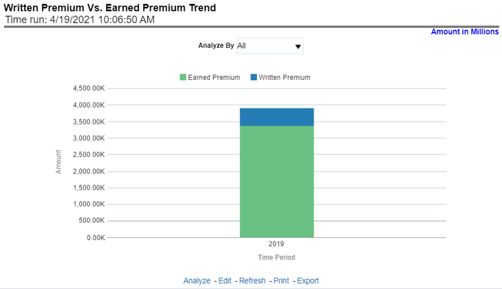 Title: Description of Written Premium versus Earned Premium Trend follows - Description: This report shows the trend in revenue and a comparison between Written Premium and Earned Premium, at an enterprise level, for all lines of businesses and underlying products through a time series. This Trend can further be viewed and analyzed through report level filters like Lines of business and Products for more granularities, through a stacked bar graph. This report can be analyzed over various periods, entities, and geographies selected from page-level prompts.