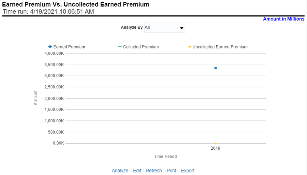 Title: Description of Earned Premium versus Uncollected Earned Premium follows - Description: This report shows a trend in the actual collection of earned premium through a comparison between earned premium, collected premium, and uncollected earned premium. This report shows at an enterprise level, for all lines of businesses and underlying products through a time series. This Trend can further be viewed and analyzed through report level filters like Lines of business and Products for more granularities. The values are in a stacked bar graph. This report can be analyzed over various periods, entities, and geographies selected from page-level prompts.