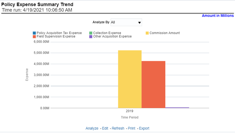 Title: Description of Policy Expense Summary Trend follows - Description: This report shows policy-related expenses under different expense heads at an enterprise level, for all lines of businesses and underlying products through a time series. This Trend can further be viewed and analyzed through report level filters like Lines of business and Products for more granularities. The values are in a clustered bar graph. This report can be analyzed over various periods, entities, and geographies selected from page-level prompts.