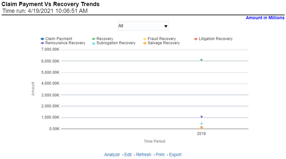 Title: Description of Claim Payment versus Recovery Trends Report follows - Description: This report shows a comparison between claim payments and recoveries made as well as the trend in various types of recoveries at an enterprise level, for all lines of businesses and underlying products through a time series.