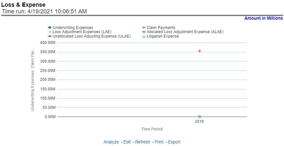 Title: Description of Loss and Expense Report follows - Description: This report shows a trend and comparison between underwriting expense and various types of loss adjustment expenses along with actual claim payments and litigation expenses at an enterprise level, for all lines of businesses and underlying products through a time series. The values are in a line graph. This report can also be analyzed over various periods, entities, and geographies selected from page-level prompts.