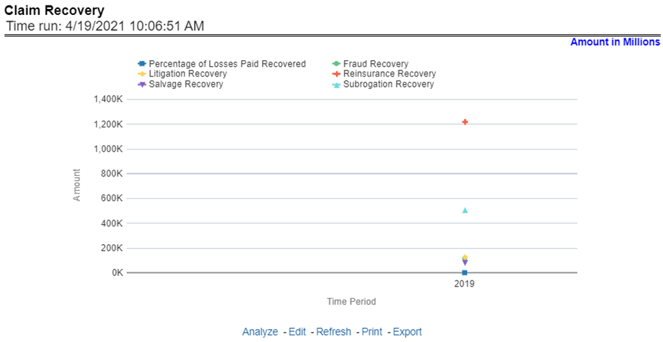 Title: Description of Claim Recovery Report follows - Description: This report shows a trend in various types of recoveries as well as the extent of recoveries against paid losses, at an enterprise level, for all lines of businesses and underlying products through a time series. The values are in a line graph. This report can also be analyzed over various periods, entities, and geographies selected from page-level prompts.