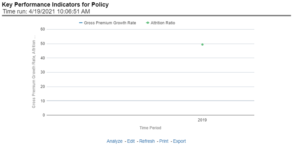 Title: Description of Key Performance Indicators for Policy Report follows - Description: This report shows the trend in two key policy performance indicators that is the gross premium growth rate and attrition ratio, for all lines of businesses and underlying products through a time series. The values are in a line graph. This report can also be analyzed over various periods, entities, and geographies selected from page-level prompts.