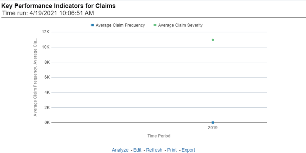 Title: Description of Key Performance Indicators for Claims Report follows - Description: This report shows a trend in two key claim performance indicators, average values of claim frequency and claim severity, for all lines of businesses, and underlying products through a time series. The values are in a line graph. This report can also be analyzed over various periods, entities, and geographies selected from page-level prompts.
