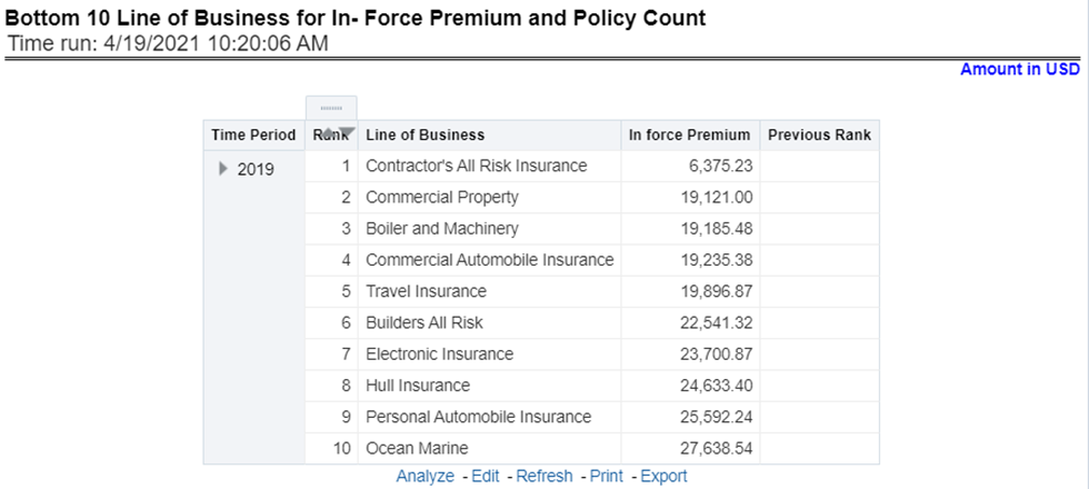 Title: Description of Bottom Ten Lines of business for In-force Premium and Policy Count Report follows - Description: This report provides ranking for the Bottom 10 lines of businesses in terms of in-force, written premium, and policy count with previous period ranking.